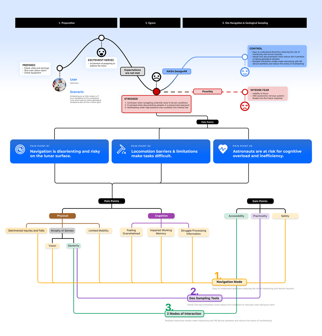 Journey map